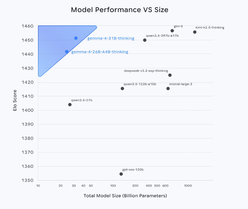 Model Performance vs Size — Gemma 4 Elo scores compared to models many times larger